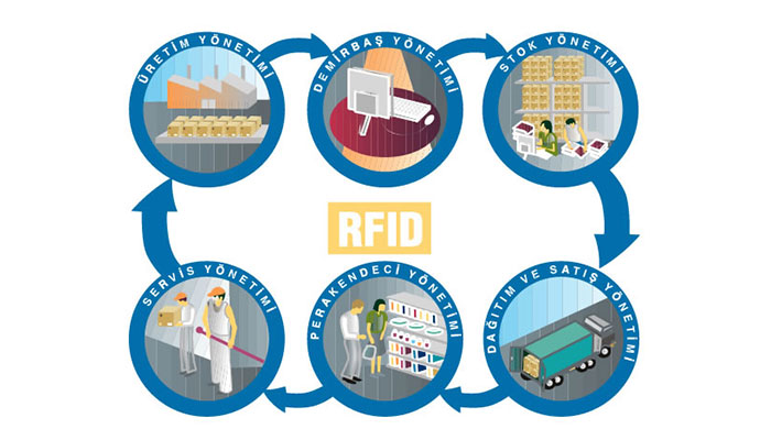 RFID Etiketler 1